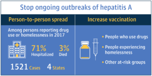 Stop ongoing outbreaks of hepatitis A infographic